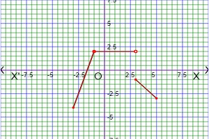 piecewise function graph or graphing piecewise functions calculator